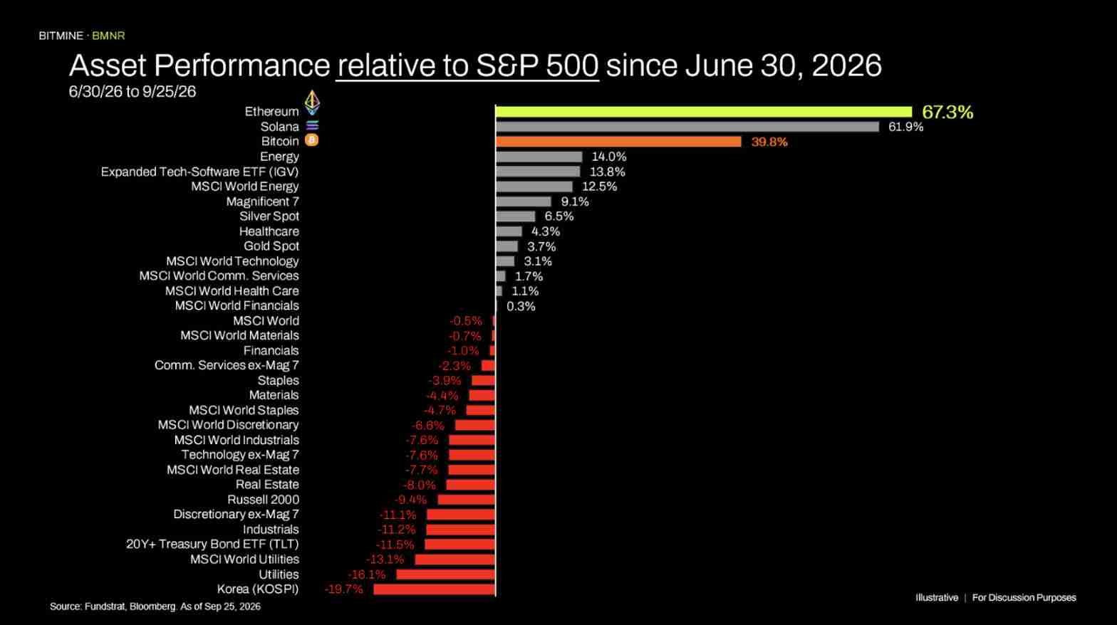 Bitmine chart comparing Ethereum and other asset performance with the S&P 500 through September 25, 2026