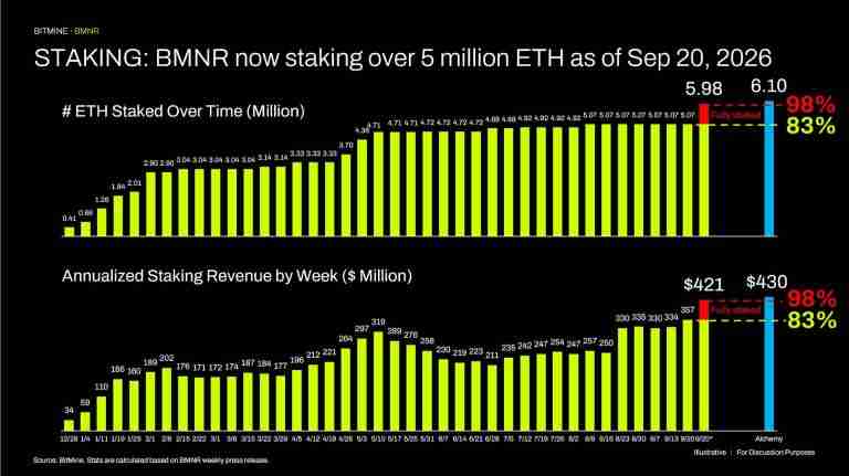 Chart showing Bitmine staking more than five million ETH as of September 20, 2026